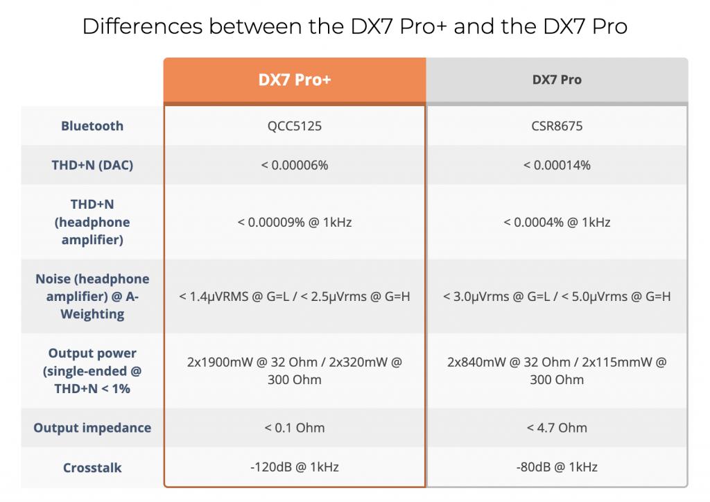 DAC Topping DX7 PRO Plus Negru